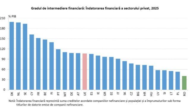 Firmele romanesti sunt printre cele mai indatorate din Europa