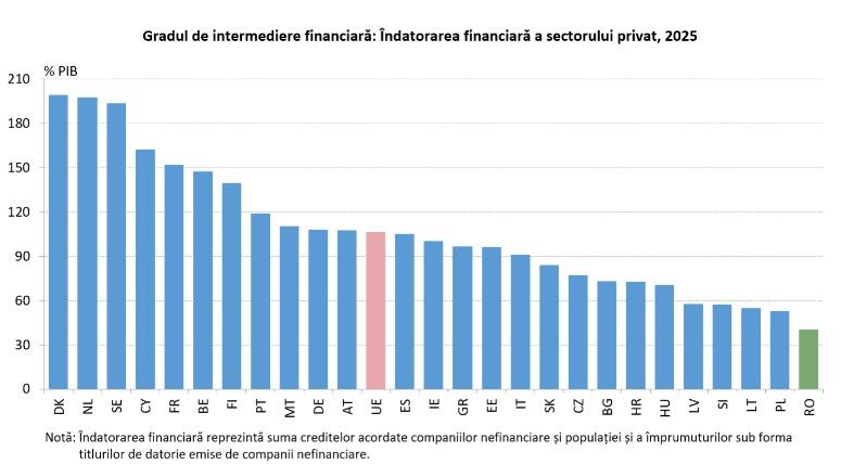 Firmele romanesti sunt printre cele mai indatorate din Europa