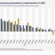 Romania are cea mai mare scadere a productivitatii muncii din UE