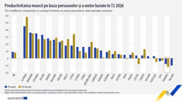Romania are cea mai mare scadere a productivitatii muncii din UE