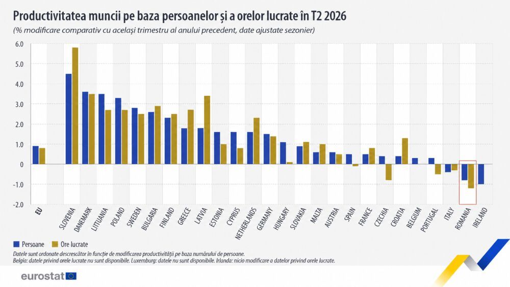 Romania are cea mai mare scadere a productivitatii muncii din UE