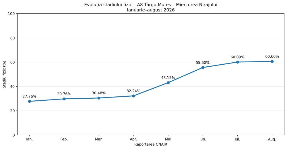 Autostrada A8 Targu Mures – Miercurea Nirajului: Primii km vor fi deschisi in primavara anului viitor