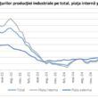O noua crestere a preturilor productiei industriale