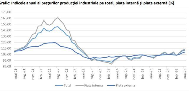 O noua crestere a preturilor productiei industriale