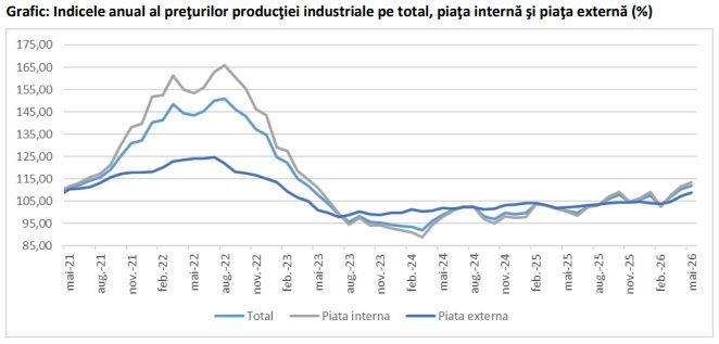 O noua crestere a preturilor productiei industriale