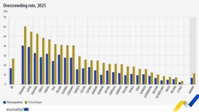 Criza locuintelor accesibile: In România, peste 60% din tineri traiesc in locuinte supraaglomerate