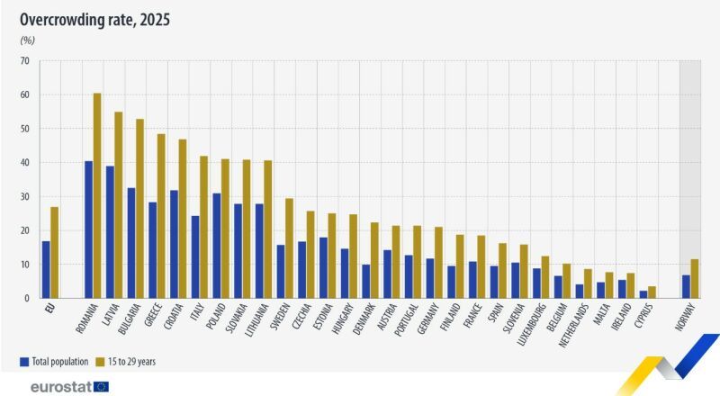 Criza locuintelor accesibile: In România, peste 60% din tineri traiesc in locuinte supraaglomerate